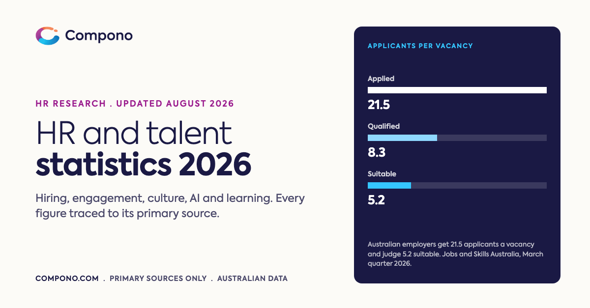 HR and talent statistics 2026: Australian employers get 21.5 applicants a vacancy and judge 5.2 suitable