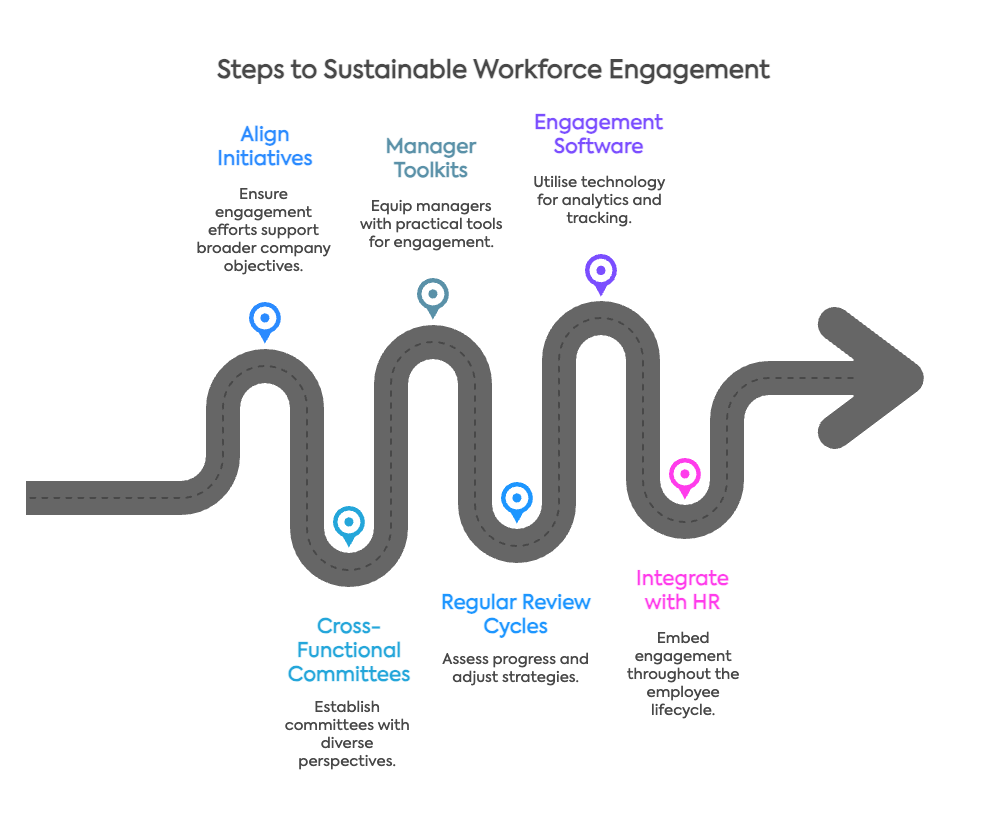 Steps to Sustainable Workforce Engagement