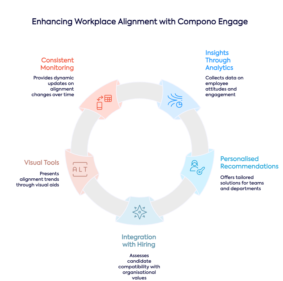 Workplace Alignment with Compono Engage