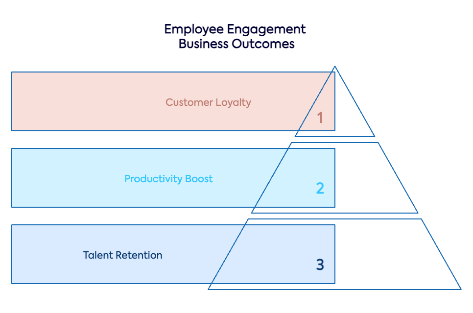 business outcomes