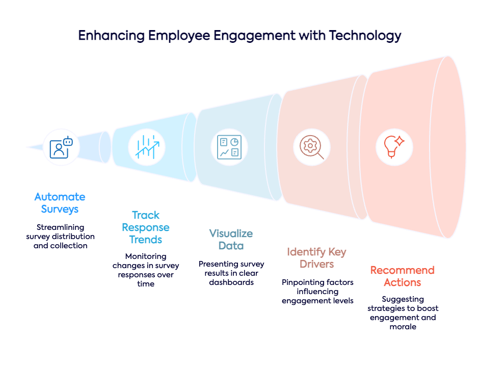 engagement with technology