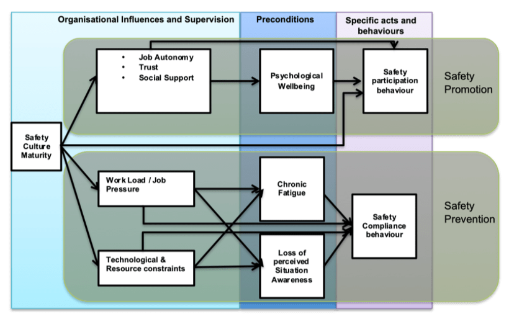 How Safety Culture can be Operationalised for the Workforce