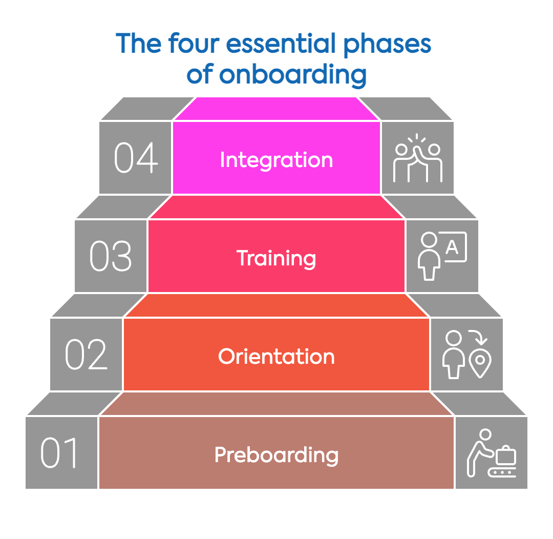 four phases of onboarding