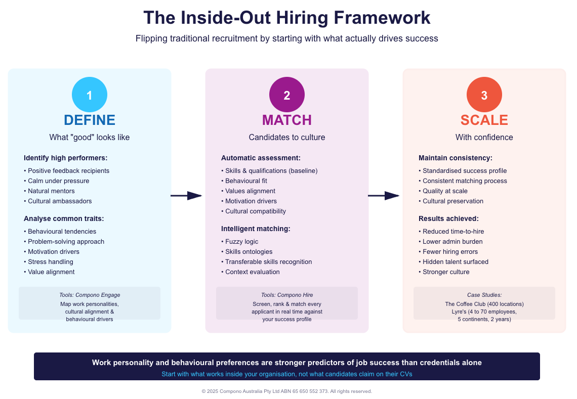 inside out hiring diagram