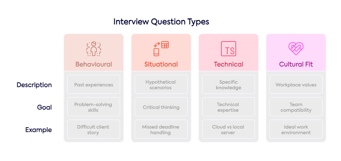 interview question types