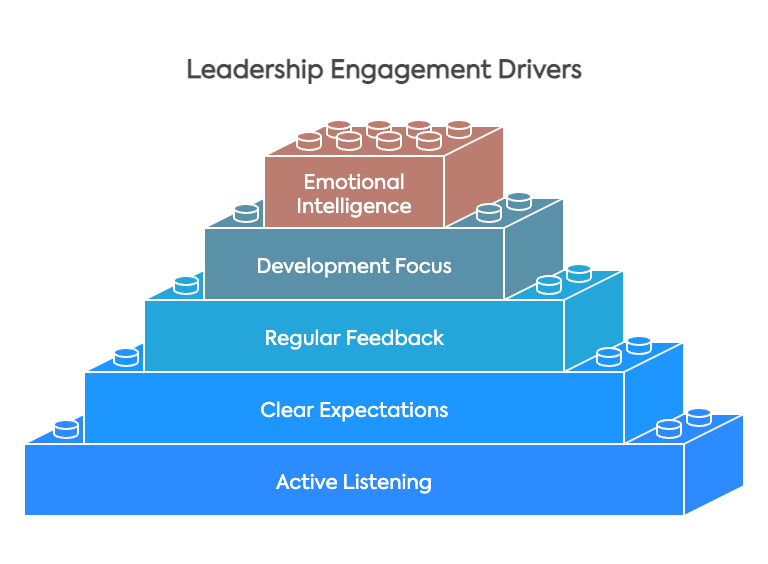 leadership engagement drivers