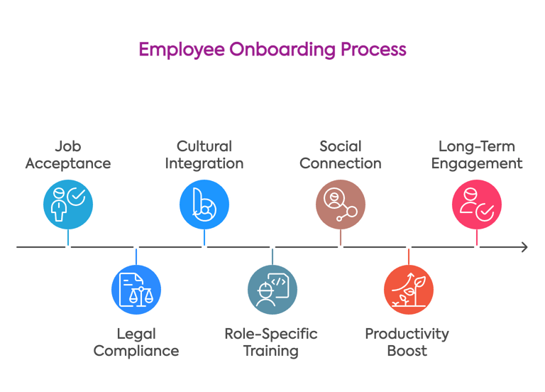 The complete guide to employee onboarding: best practices for 2025