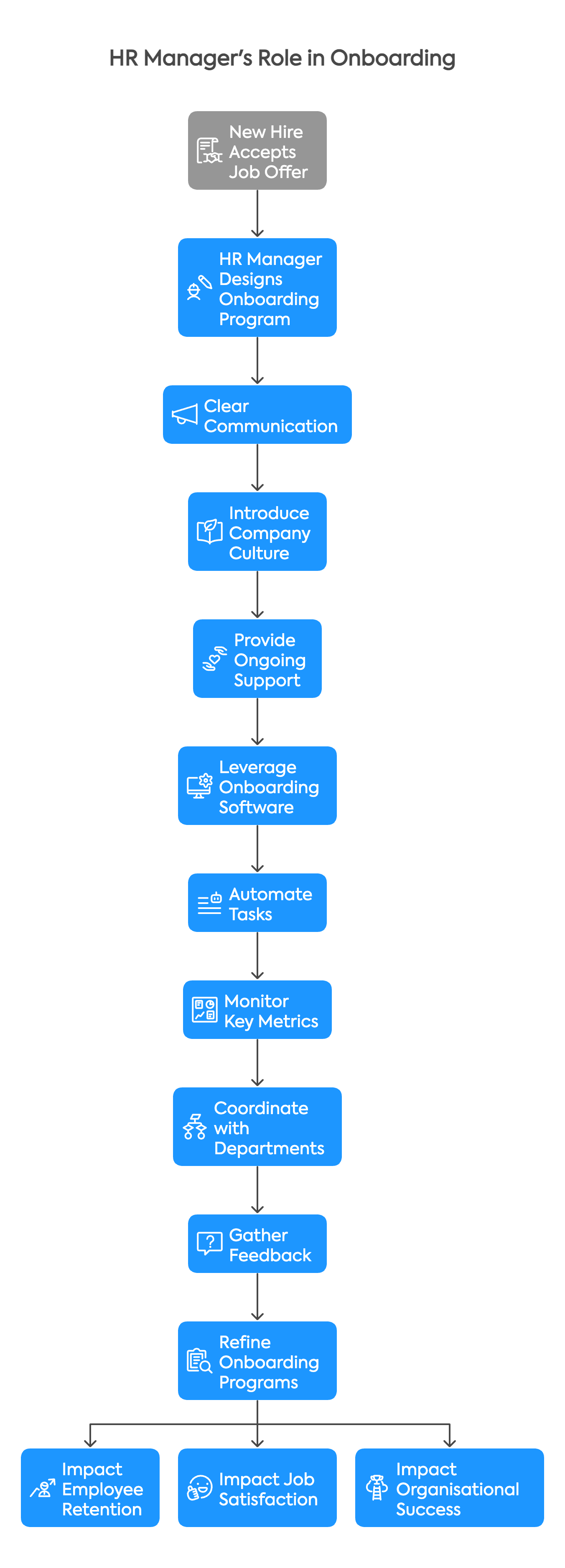 onboarding role
