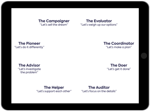 An iPad with a variety of team members' work personality assessments to evaluate type and performance. An iPad with a variety of team members' work personality assessments to evaluate type and performance.