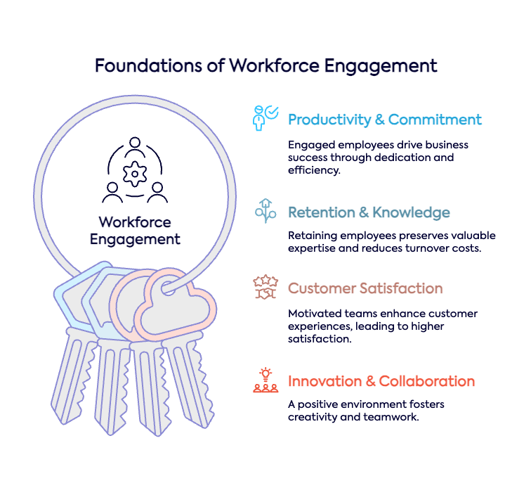 why workforce engagement