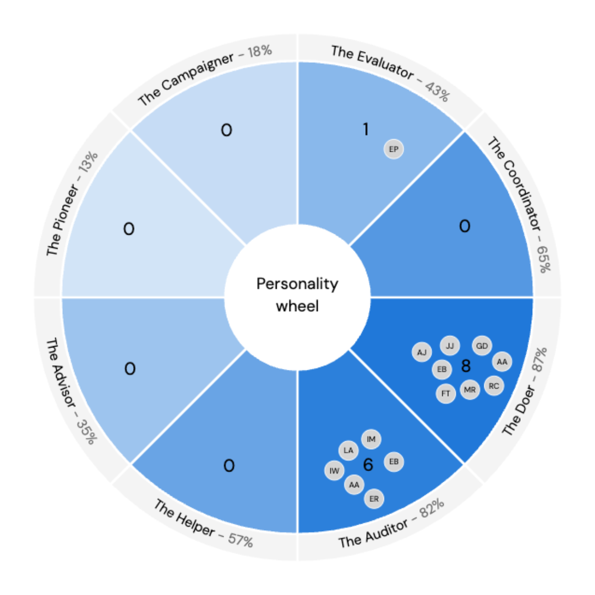Work Personality wheel showing an example team clustered on the Doer and Auditor types, with several types of work uncovered